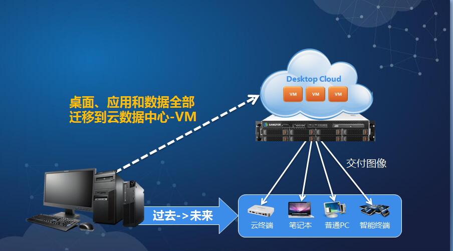 深信服桌面云（aDesk）解决方案