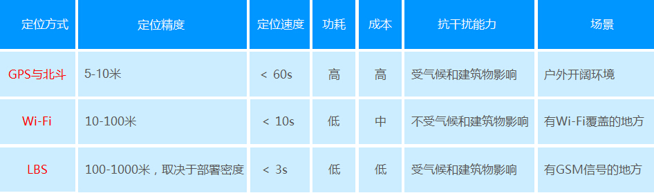 几种定位方式比较 几种定位方式比较